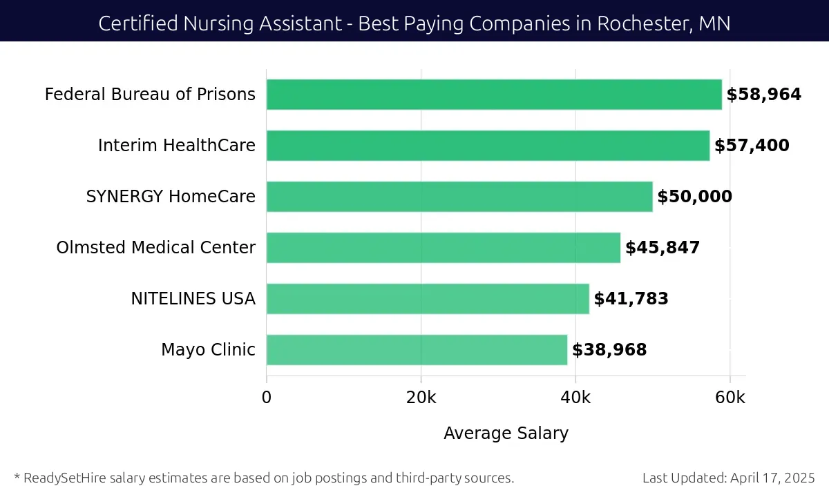 Graph displaying best paying company salaries for Certified Nursing Assistant jobs in Rochester, MN, highlighting Federal Bureau of Prisons with the highest at $58,964 and Mayo Clinic with the lowest at $38,968.