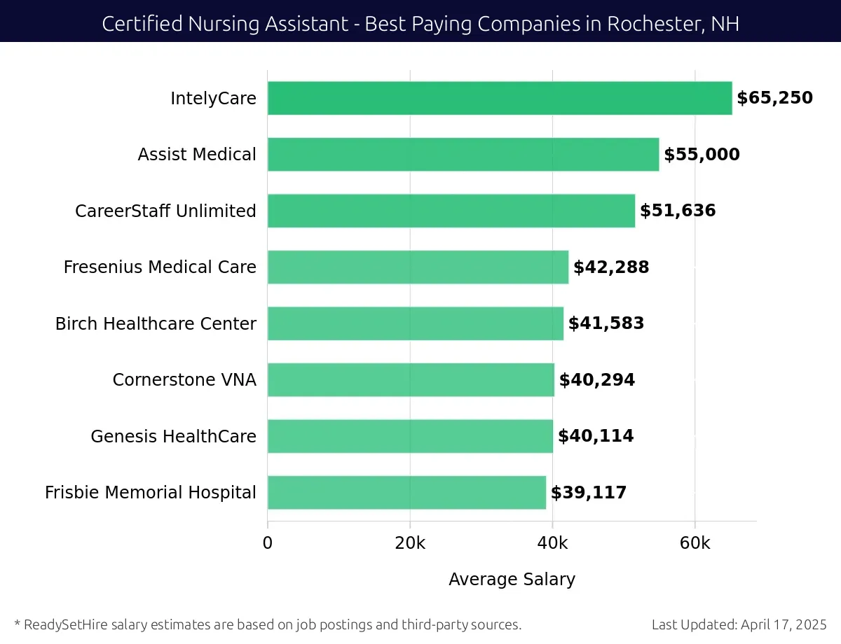 Graph displaying best paying company salaries for Certified Nursing Assistant jobs in Rochester, NH, highlighting IntelyCare with the highest at $65,250 and Frisbie Memorial Hospital with the lowest at $39,117.