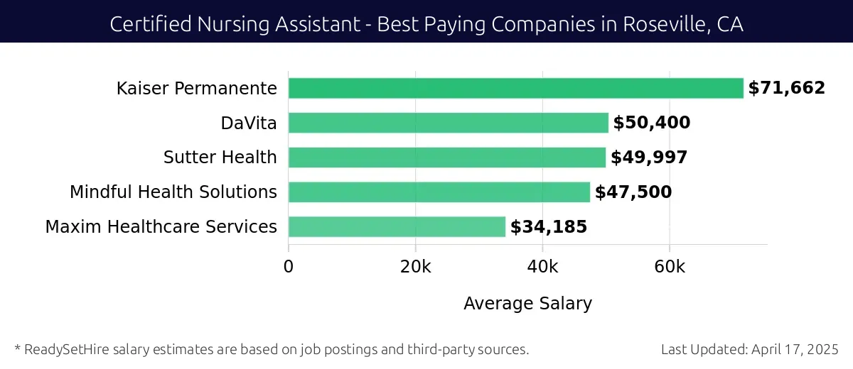 Graph displaying best paying company salaries for Certified Nursing Assistant jobs in Roseville, CA, highlighting Kaiser Permanente with the highest at $71,662 and Maxim Healthcare Services with the lowest at $34,185.