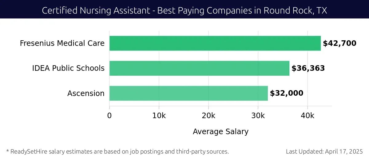 Graph displaying best paying company salaries for Certified Nursing Assistant jobs in Round Rock, TX, highlighting Fresenius Medical Care with the highest at $42,700 and Ascension with the lowest at $32,000.
