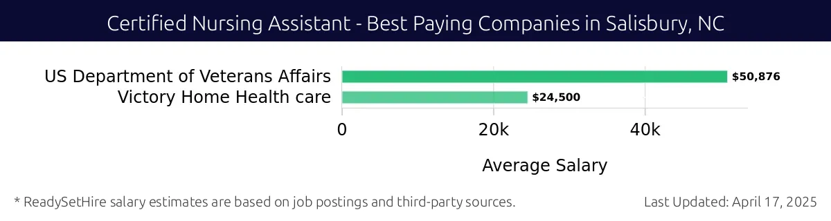 Graph displaying best paying company salaries for Certified Nursing Assistant jobs in Salisbury, NC, highlighting US Department of Veterans Affairs with the highest at $50,876 and Victory Home Health Care with the lowest at $24,500.