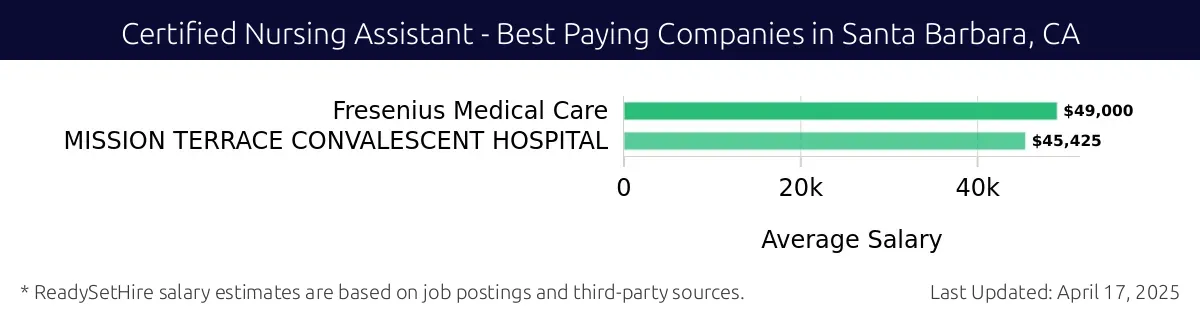 Graph displaying best paying company salaries for Certified Nursing Assistant jobs in Santa Barbara, CA, highlighting Fresenius Medical Care with the highest at $49,000 and MISSION TERRACE CONVALESCENT HOSPITAL with the lowest at $45,425.