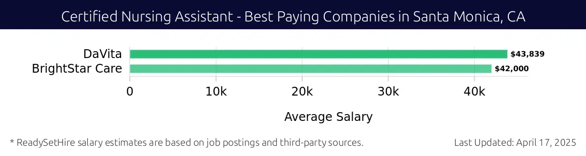 Graph displaying best paying company salaries for Certified Nursing Assistant jobs in Santa Monica, CA, highlighting DaVita with the highest at $43,839 and BrightStar Care with the lowest at $42,000.