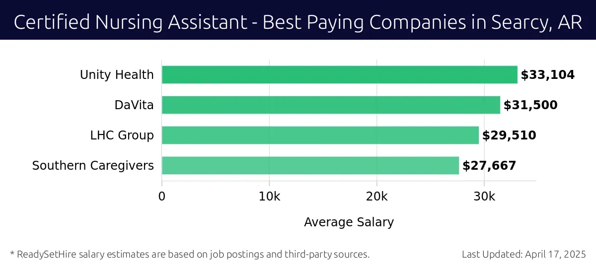 Graph displaying best paying company salaries for Certified Nursing Assistant jobs in Searcy, AR, highlighting Unity Health with the highest at $33,104 and Southern Caregivers with the lowest at $27,667.