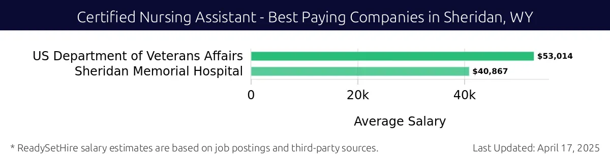 Graph displaying best paying company salaries for Certified Nursing Assistant jobs in Sheridan, WY, highlighting US Department of Veterans Affairs with the highest at $53,014 and Sheridan Memorial Hospital with the lowest at $40,867.