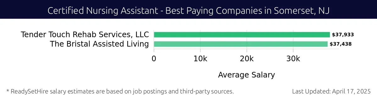 Graph displaying best paying company salaries for Certified Nursing Assistant jobs in Somerset, NJ, highlighting Tender Touch Rehab Services, LLC with the highest at $37,933 and The Bristal Assisted Living with the lowest at $37,438.