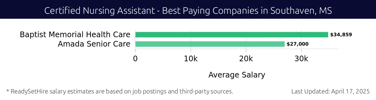 Graph displaying best paying company salaries for Certified Nursing Assistant jobs in Southaven, MS, highlighting Baptist Memorial Health Care with the highest at $34,859 and Amada Senior Care with the lowest at $27,000.