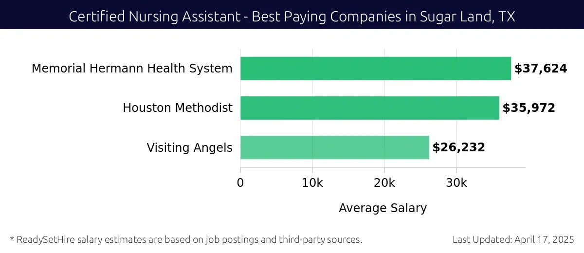 Graph displaying best paying company salaries for Certified Nursing Assistant jobs in Sugar Land, TX, highlighting Memorial Hermann Health System with the highest at $37,624 and Visiting Angels with the lowest at $26,232.