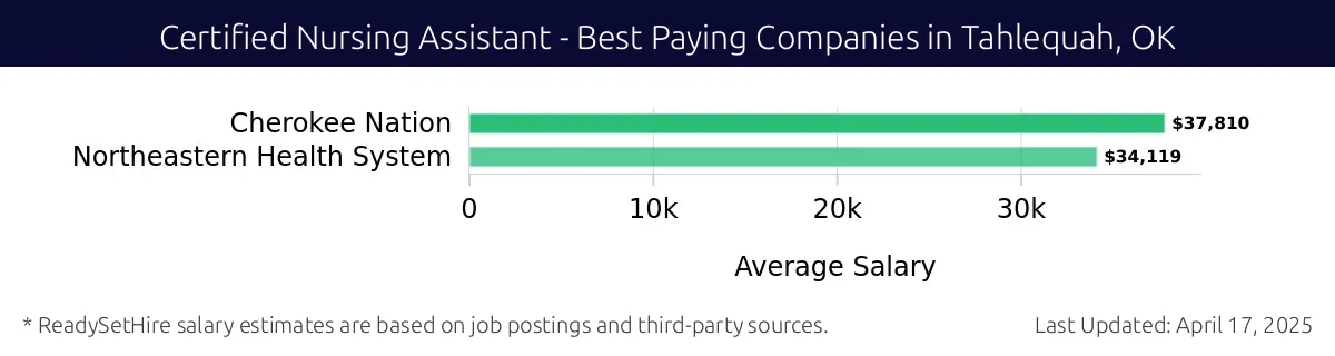Graph displaying best paying company salaries for Certified Nursing Assistant jobs in Tahlequah, OK, highlighting Cherokee Nation with the highest at $37,810 and Northeastern Health System with the lowest at $34,119.
