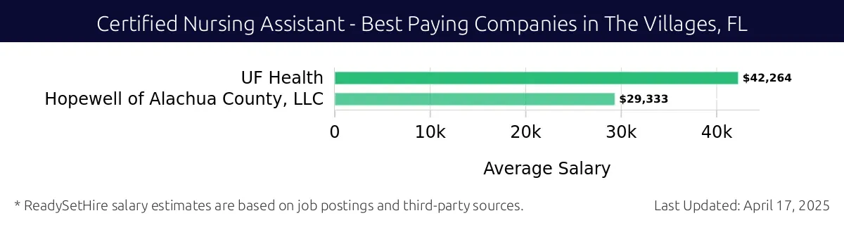 Graph displaying best paying company salaries for Certified Nursing Assistant jobs in The Villages, FL, highlighting UF Health with the highest at $42,264 and Hopewell of Alachua County, LLC with the lowest at $29,333.