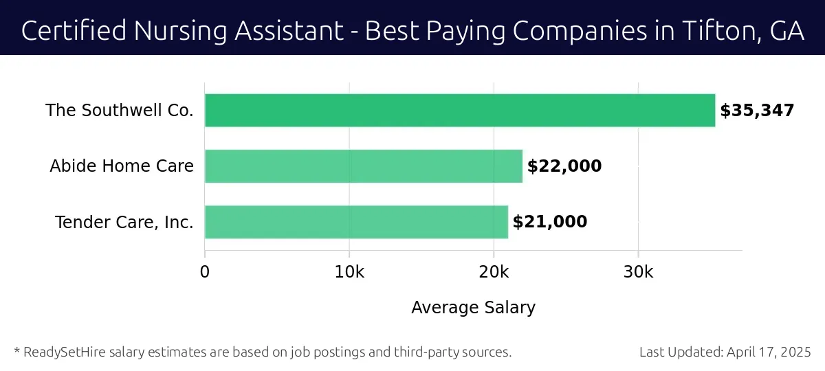 Graph displaying best paying company salaries for Certified Nursing Assistant jobs in Tifton, GA, highlighting The Southwell Co. with the highest at $35,347 and Tender Care, Inc. with the lowest at $21,000.