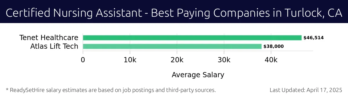 Graph displaying best paying company salaries for Certified Nursing Assistant jobs in Turlock, CA, highlighting Tenet Healthcare with the highest at $46,514 and Atlas Lift Tech with the lowest at $38,000.