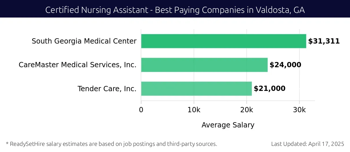 Graph displaying best paying company salaries for Certified Nursing Assistant jobs in Valdosta, GA, highlighting South Georgia Medical Center with the highest at $31,311 and Tender Care, Inc. with the lowest at $21,000.