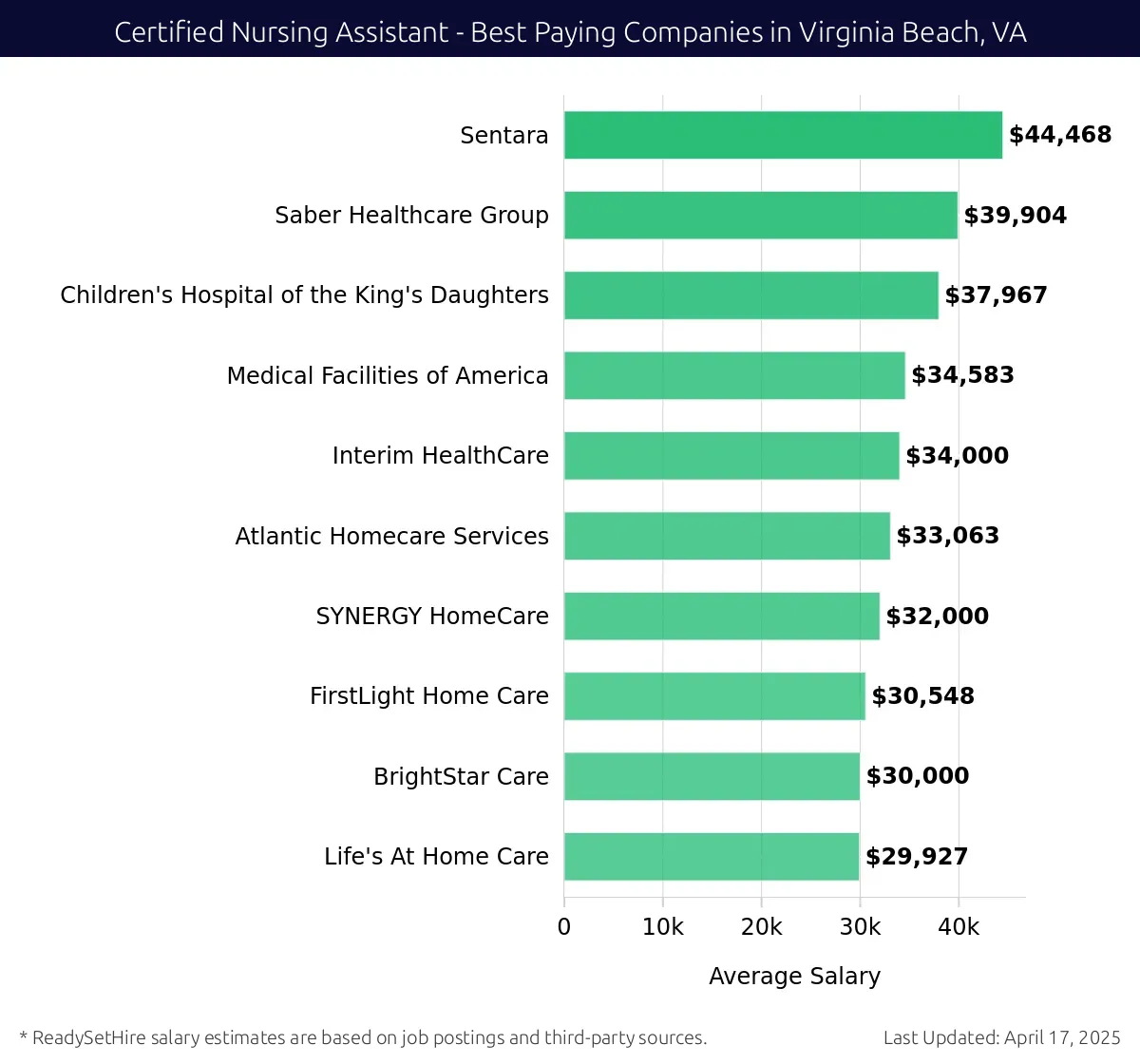 Graph displaying best paying company salaries for Certified Nursing Assistant jobs in Virginia Beach, VA, highlighting Sentara with the highest at $44,468 and Life's At Home Care with the lowest at $29,927.