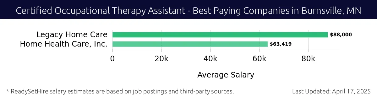 Graph displaying best paying company salaries for Certified Occupational Therapy Assistant jobs in Burnsville, MN, highlighting Legacy Home Care with the highest at $88,000 and Home Health Care, Inc. with the lowest at $63,419.