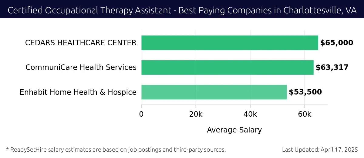 Graph displaying best paying company salaries for Certified Occupational Therapy Assistant jobs in Charlottesville, VA, highlighting CEDARS HEALTHCARE CENTER with the highest at $65,000 and Enhabit Home Health & Hospice with the lowest at $53,500.