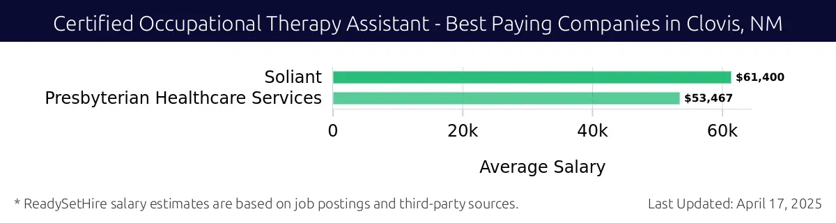 Graph displaying best paying company salaries for Certified Occupational Therapy Assistant jobs in Clovis, NM, highlighting Soliant with the highest at $61,400 and Presbyterian Healthcare Services with the lowest at $53,467.