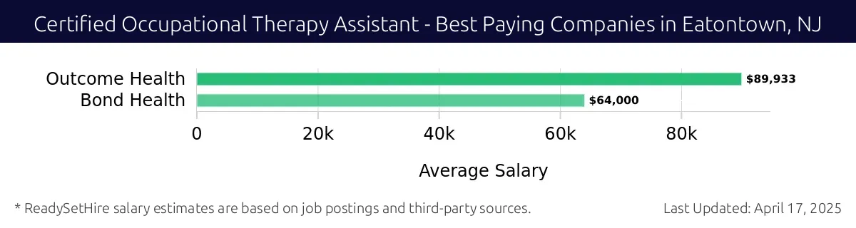 Graph displaying best paying company salaries for Certified Occupational Therapy Assistant jobs in Eatontown, NJ, highlighting Outcome Health with the highest at $89,933 and Bond Health with the lowest at $64,000.