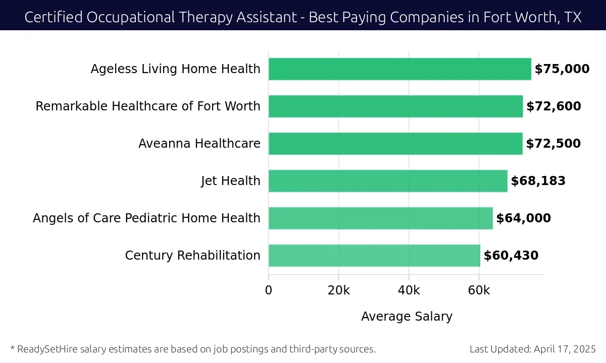 Graph displaying best paying company salaries for Certified Occupational Therapy Assistant jobs in Fort Worth, TX, highlighting Ageless Living Home Health with the highest at $75,000 and Century Rehabilitation with the lowest at $60,430.