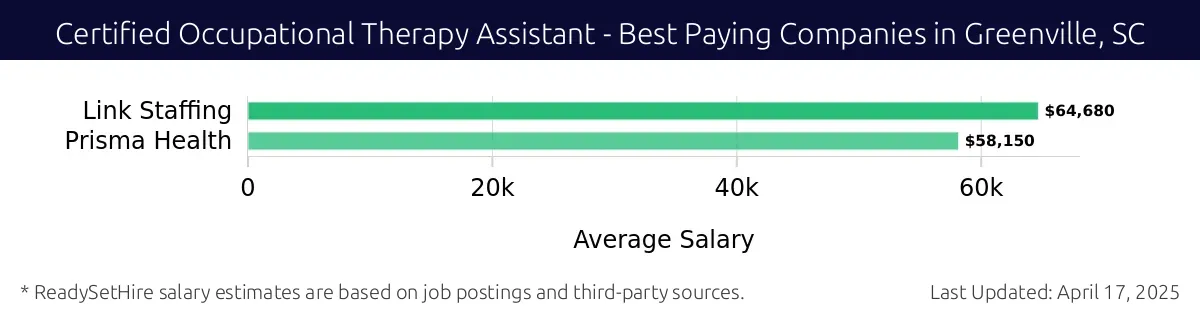 Graph displaying best paying company salaries for Certified Occupational Therapy Assistant jobs in Greenville, SC, highlighting Link Staffing with the highest at $64,680 and Prisma Health with the lowest at $58,150.