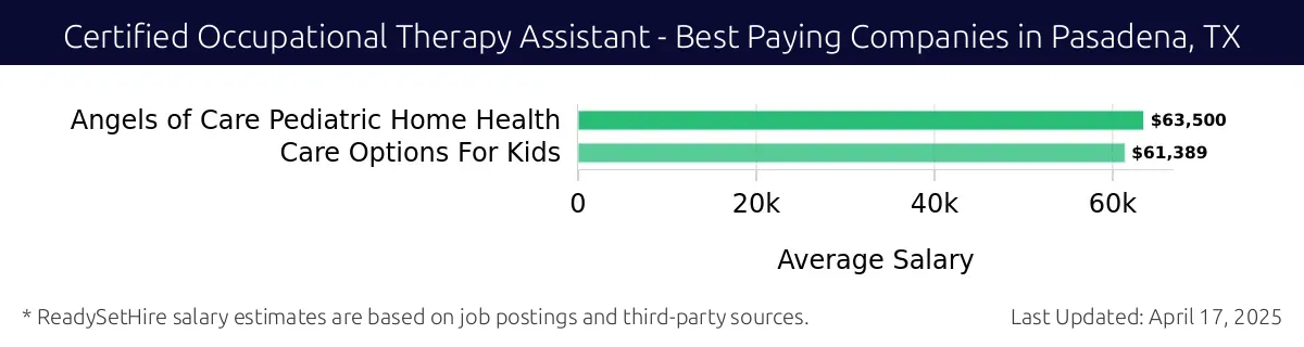 Graph displaying best paying company salaries for Certified Occupational Therapy Assistant jobs in Pasadena, TX, highlighting Angels of Care Pediatric Home Health with the highest at $63,500 and Care Options For Kids with the lowest at $61,389.