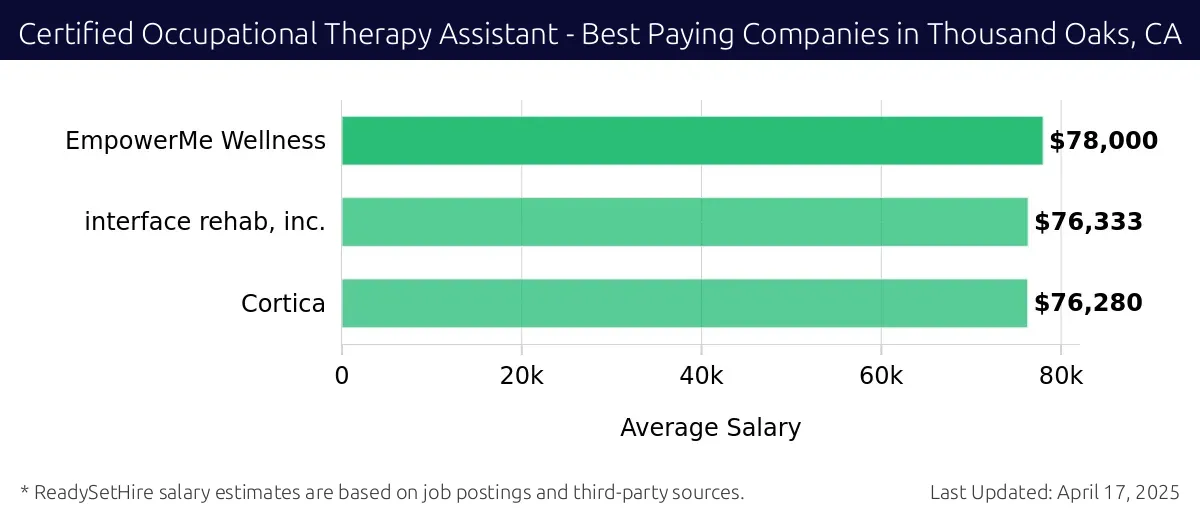 Graph displaying best paying company salaries for Certified Occupational Therapy Assistant jobs in Thousand Oaks, CA, highlighting EmpowerMe Wellness with the highest at $78,000 and Cortica with the lowest at $76,280.