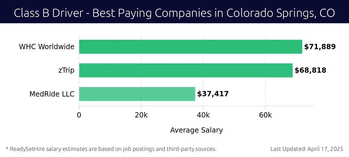 Graph displaying best paying company salaries for Class B Driver jobs in Colorado Springs, CO, highlighting WHC Worldwide with the highest at $71,889 and MedRide LLC with the lowest at $37,417.