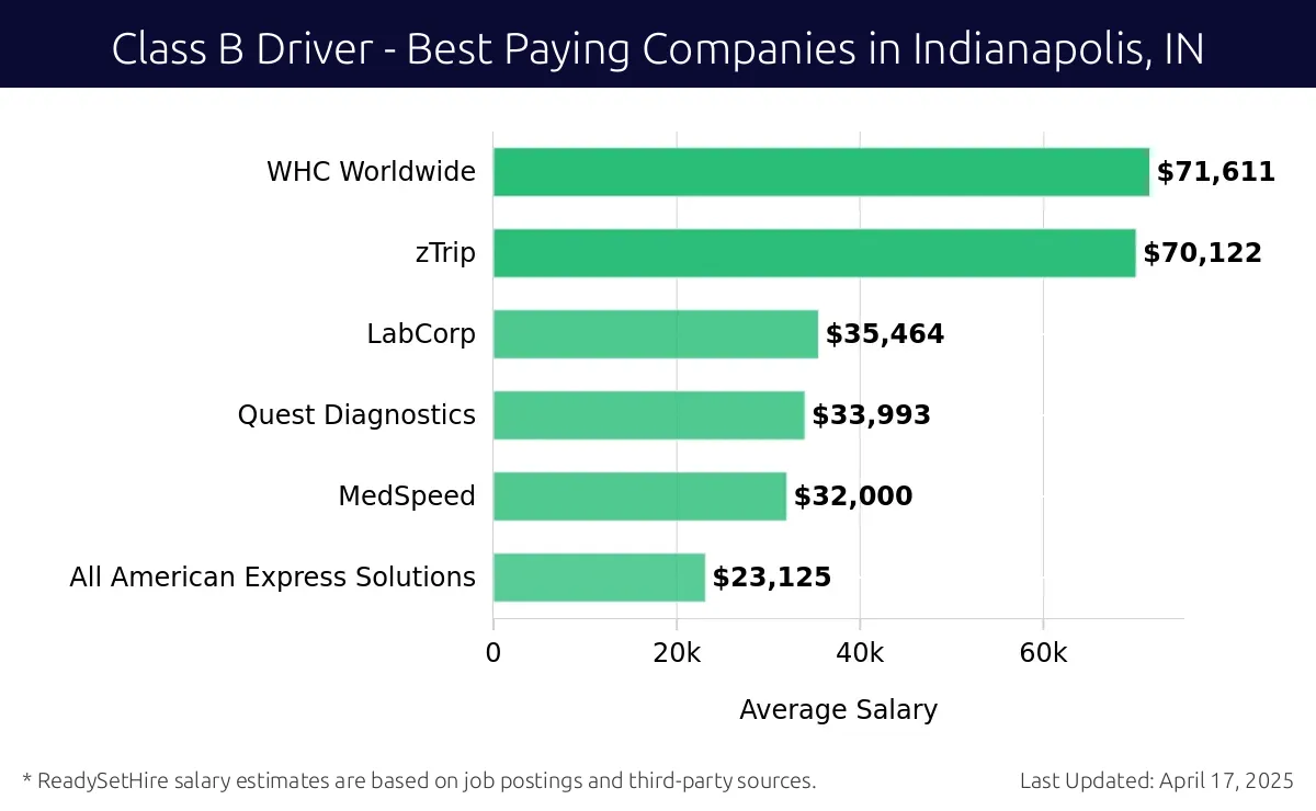 Graph displaying best paying company salaries for Class B Driver jobs in Indianapolis, IN, highlighting WHC Worldwide with the highest at $71,611 and All American Express Solutions with the lowest at $23,125.