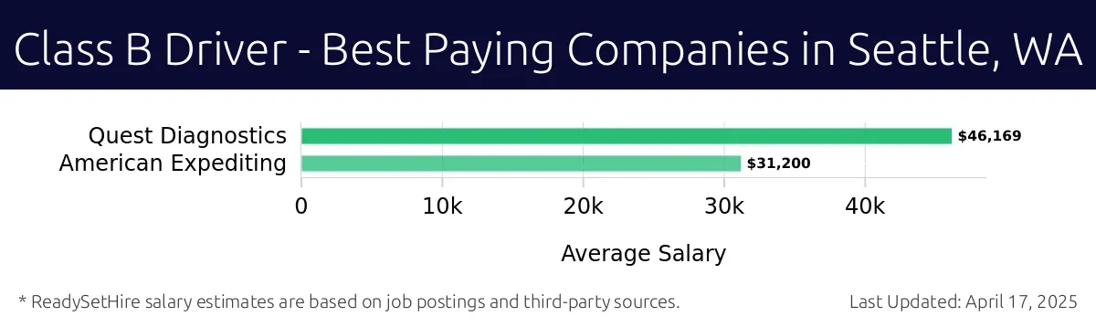 Graph displaying best paying company salaries for Class B Driver jobs in Seattle, WA, highlighting Quest Diagnostics with the highest at $46,169 and American Expediting with the lowest at $31,200.