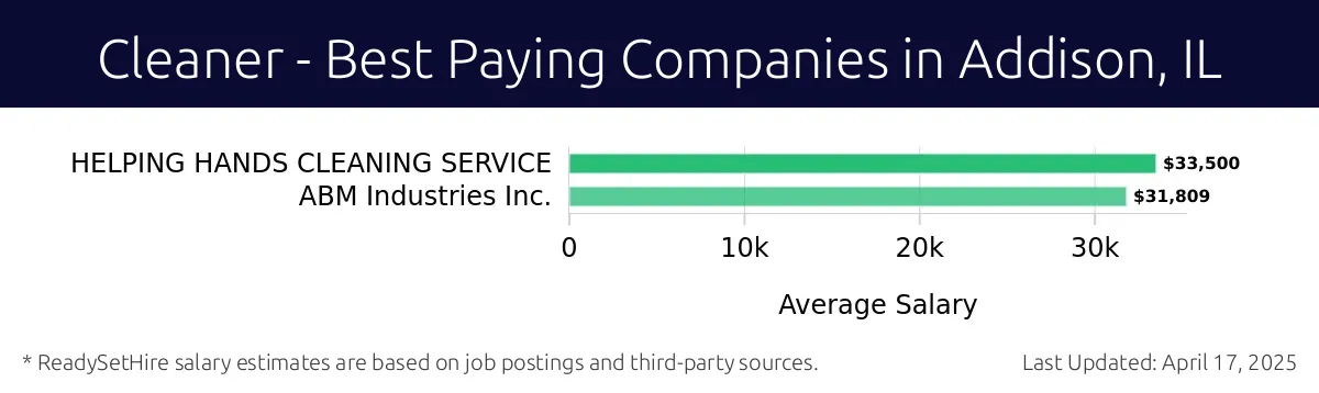 Graph displaying best paying company salaries for Cleaner jobs in Addison, IL, highlighting HELPING HANDS CLEANING SERVICE with the highest at $33,500 and ABM Industries Inc. with the lowest at $31,809.