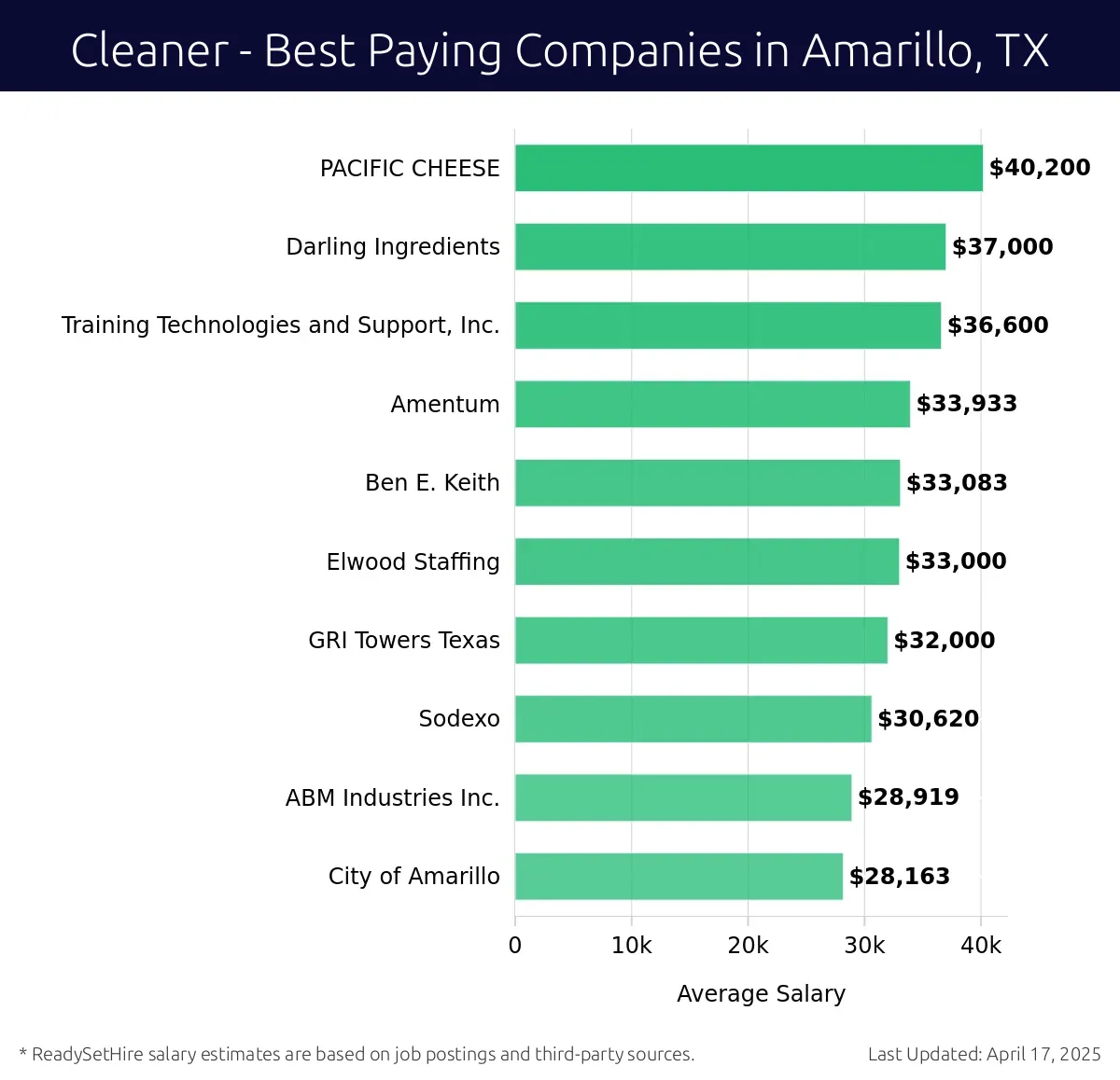 Graph displaying best paying company salaries for Cleaner jobs in Amarillo, TX, highlighting PACIFIC CHEESE with the highest at $40,200 and Training Technologies and Support, Inc. with the lowest at $36,600.