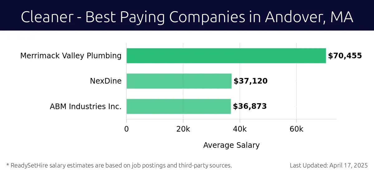 Graph displaying best paying company salaries for Cleaner jobs in Andover, MA, highlighting Merrimack Valley Plumbing with the highest at $70,455 and ABM Industries Inc. with the lowest at $36,873.
