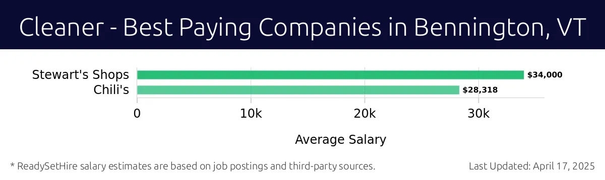 Graph displaying best paying company salaries for Cleaner jobs in Bennington, VT, highlighting Stewart's Shops with the highest at $34,000 and Chili's with the lowest at $28,318.