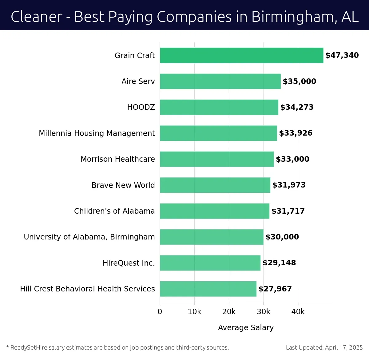 Graph displaying best paying company salaries for Cleaner jobs in Birmingham, AL, highlighting Grain Craft with the highest at $47,340 and Hill Crest Behavioral Health Services with the lowest at $27,967.