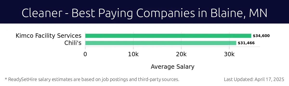 Graph displaying best paying company salaries for Cleaner jobs in Blaine, MN, highlighting Kimco Facility Services with the highest at $34,600 and Chili's with the lowest at $31,466.
