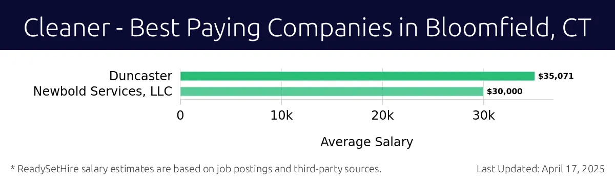 Graph displaying best paying company salaries for Cleaner jobs in Bloomfield, CT, highlighting Duncaster with the highest at $35,071 and Newbold Services, LLC with the lowest at $30,000.