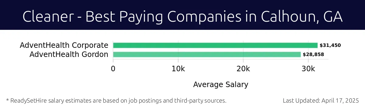 Graph displaying best paying company salaries for Cleaner jobs in Calhoun, GA, highlighting AdventHealth Corporate with the highest at $31,450 and AdventHealth Gordon with the lowest at $28,858.