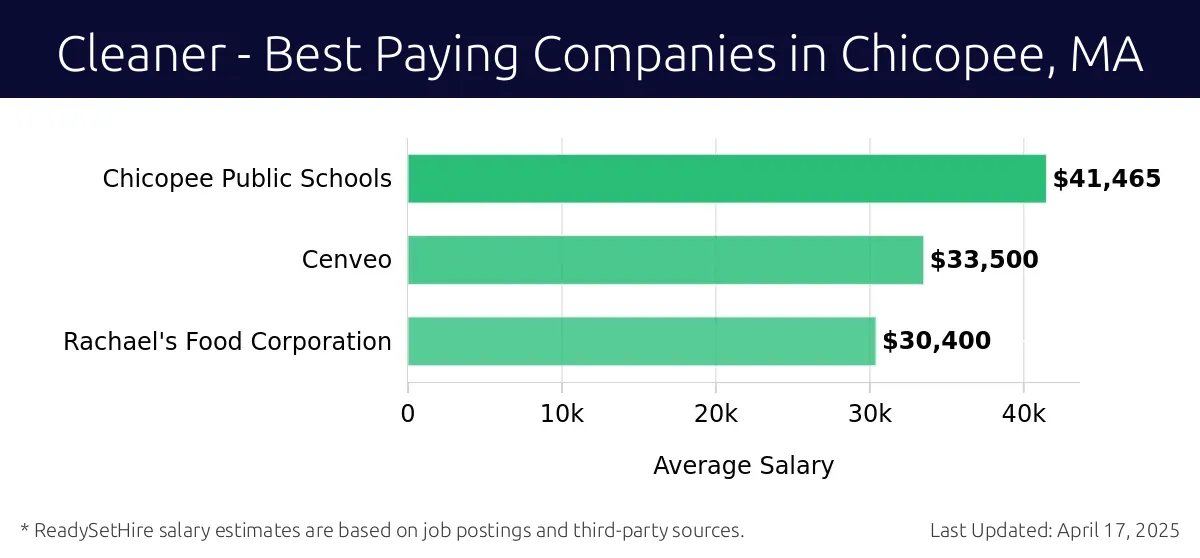 Graph displaying best paying company salaries for Cleaner jobs in Chicopee, MA, highlighting Chicopee Public Schools with the highest at $41,465 and Rachael's Food Corporation with the lowest at $30,400.
