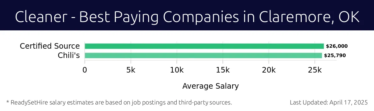 Graph displaying best paying company salaries for Cleaner jobs in Claremore, OK, highlighting Certified Source with the highest at $26,000 and Chili's with the lowest at $25,790.