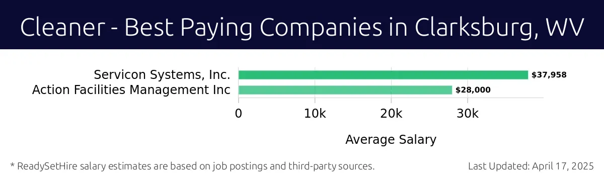 Graph displaying best paying company salaries for Cleaner jobs in Clarksburg, WV, highlighting Servicon Systems, Inc. with the highest at $37,958 and Action Facilities Management Inc with the lowest at $28,000.