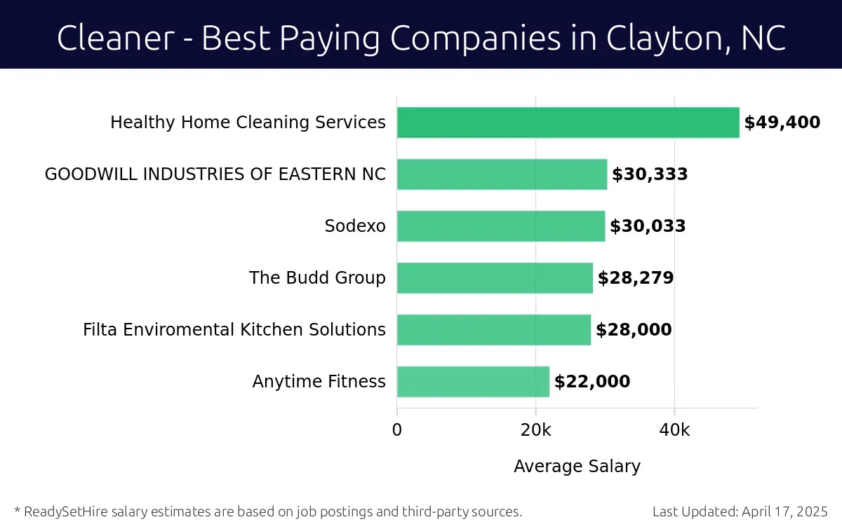 Graph displaying best paying company salaries for Cleaner jobs in Clayton, NC, highlighting Healthy Home Cleaning Services with the highest at $49,400 and Anytime Fitness with the lowest at $22,000.