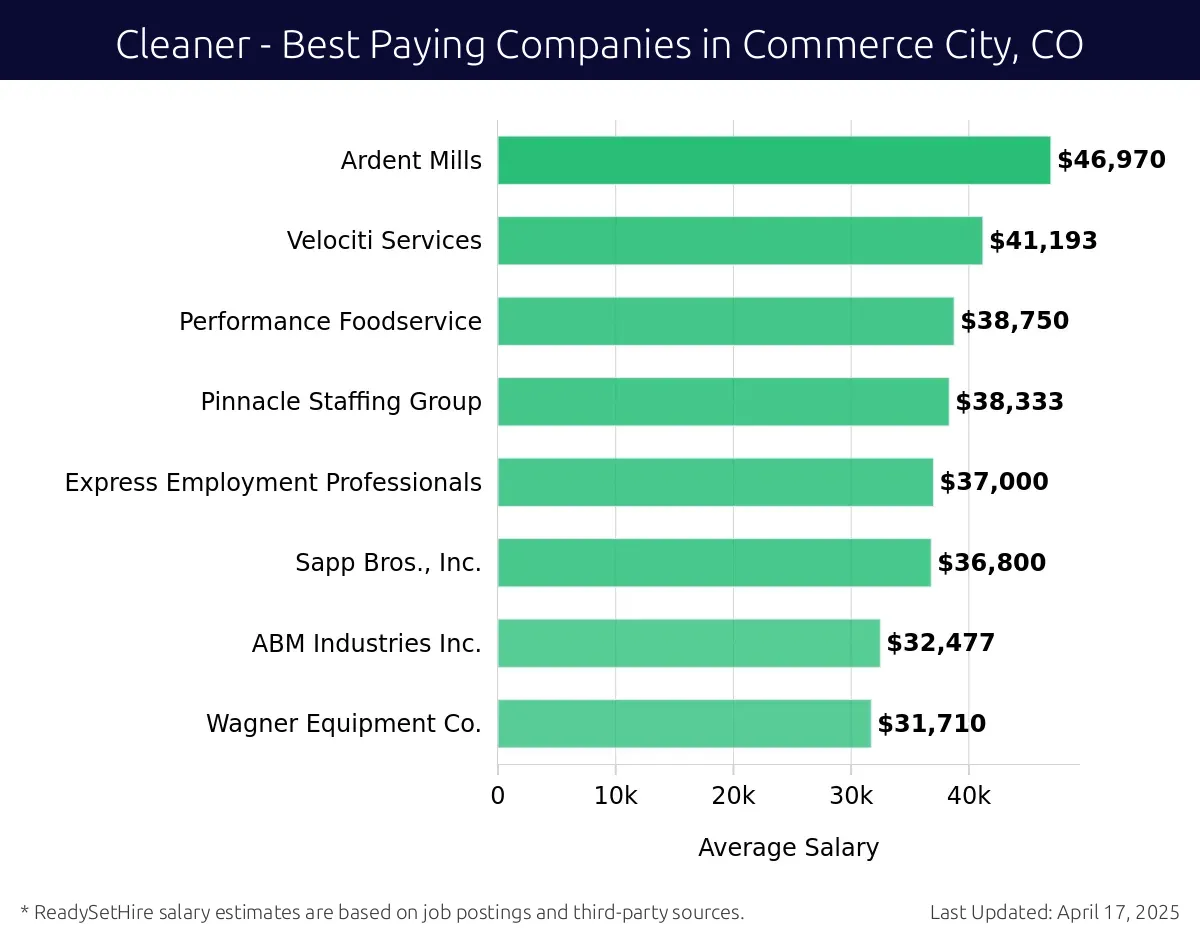 Graph displaying best paying company salaries for Cleaner jobs in Commerce City, CO, highlighting Ardent Mills with the highest at $46,970 and Wagner Equipment Co. with the lowest at $31,710.
