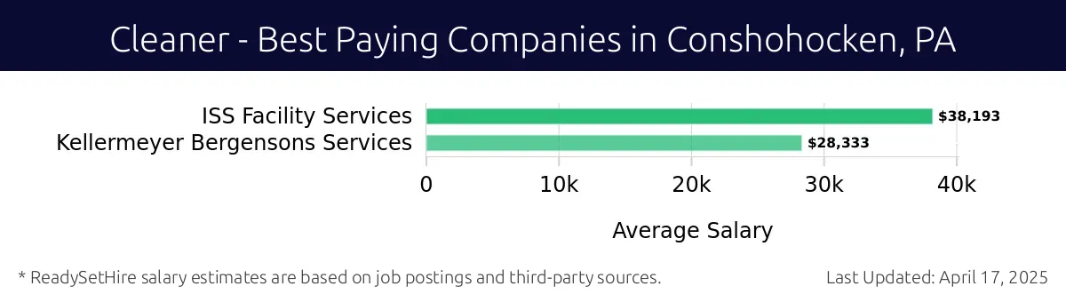 Graph displaying best paying company salaries for Cleaner jobs in Conshohocken, PA, highlighting ISS Facility Services with the highest at $38,193 and Kellermeyer Bergensons Services with the lowest at $28,333.