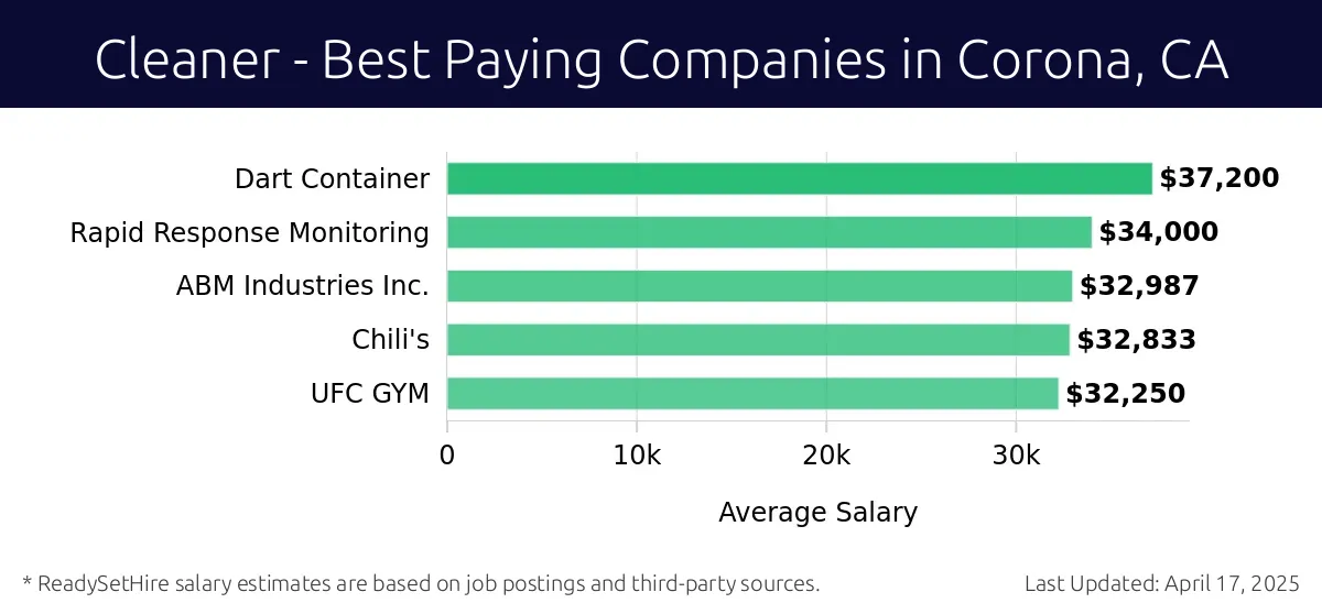 Graph displaying best paying company salaries for Cleaner jobs in Corona, CA, highlighting Dart Container with the highest at $37,200 and UFC GYM with the lowest at $32,250.