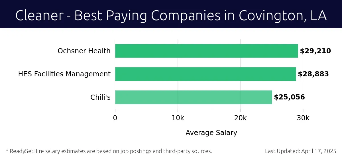 Graph displaying best paying company salaries for Cleaner jobs in Covington, LA, highlighting Ochsner Health with the highest at $29,210 and Chili's with the lowest at $25,056.