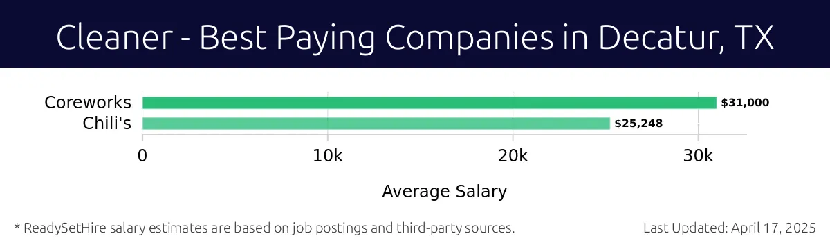 Graph displaying best paying company salaries for Cleaner jobs in Decatur, TX, highlighting Coreworks with the highest at $31,000 and Chili's with the lowest at $25,248.