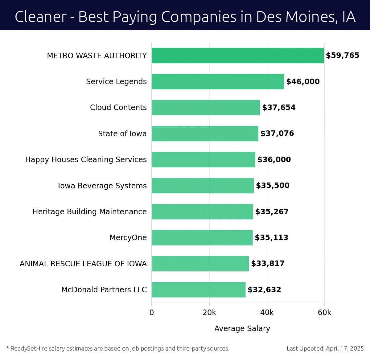 Graph displaying best paying company salaries for Cleaner jobs in Des Moines, IA, highlighting METRO WASTE AUTHORITY with the highest at $59,765 and McDonald Partners LLC with the lowest at $32,632.