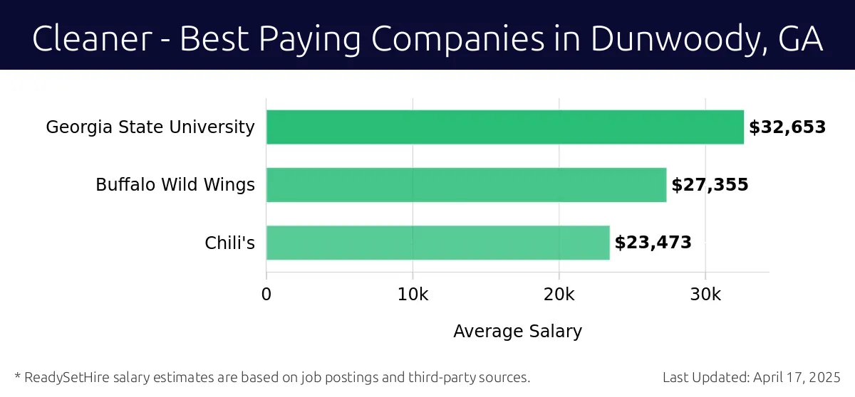 Graph displaying best paying company salaries for Cleaner jobs in Dunwoody, GA, highlighting Georgia State University with the highest at $32,653 and Chili's with the lowest at $23,473.