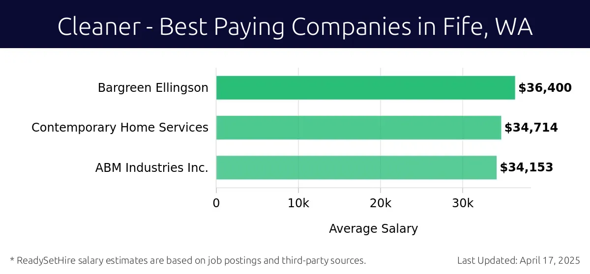 Graph displaying best paying company salaries for Cleaner jobs in Fife, WA, highlighting Bargreen Ellingson with the highest at $36,400 and ABM Industries Inc. with the lowest at $34,153.
