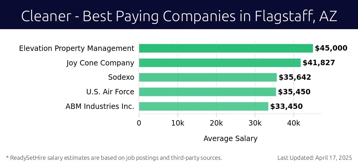 Graph displaying best paying company salaries for Cleaner jobs in Flagstaff, AZ, highlighting Clean Machine with the highest at $45,000 and ABM Industries Inc. with the lowest at $33,450.